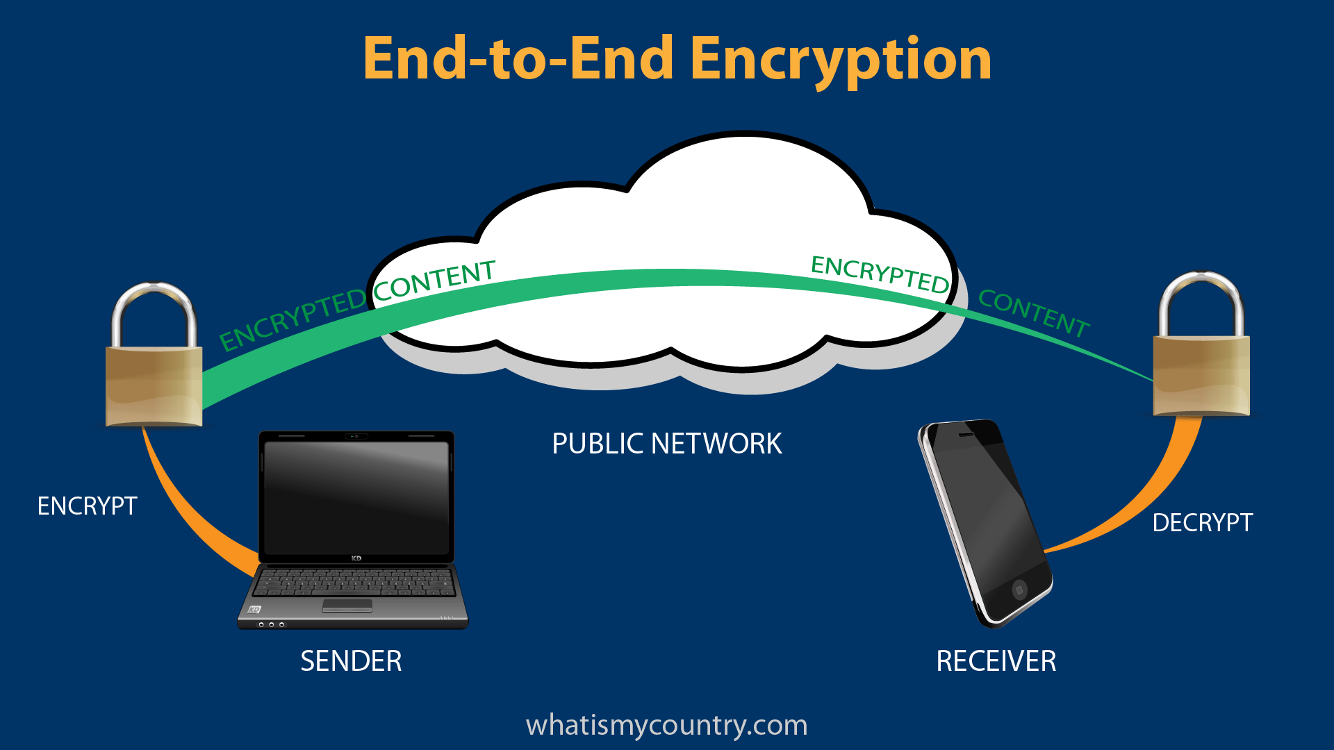 End-to-end encryption diagram