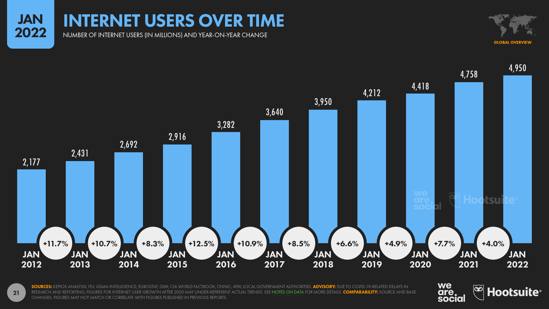 Global Internet users 2022 graph